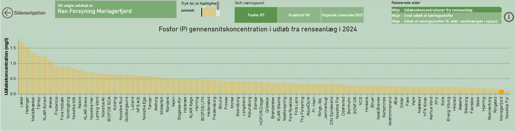 Tabel 1. Fosfor (P) gennemsnitskoncentration i udløb fra renseanlæg i 2024.