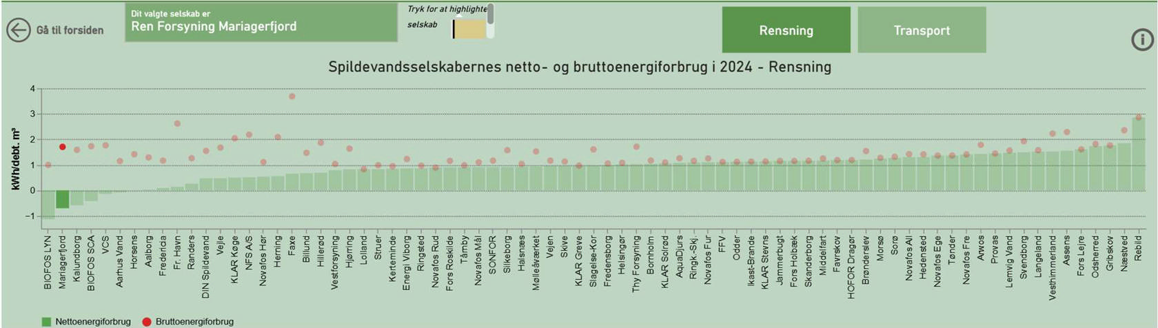 Tabel 2. Spildevandsselskabernes netto- og bruttoenergiforbrug i 2024 - Rensning.