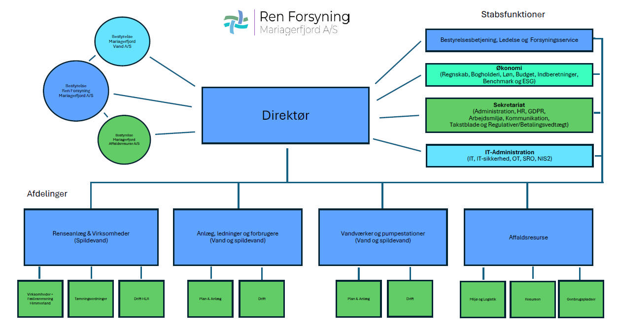 Organisationsdiagram for Ren Forsyning Mariagerfjord A/S.